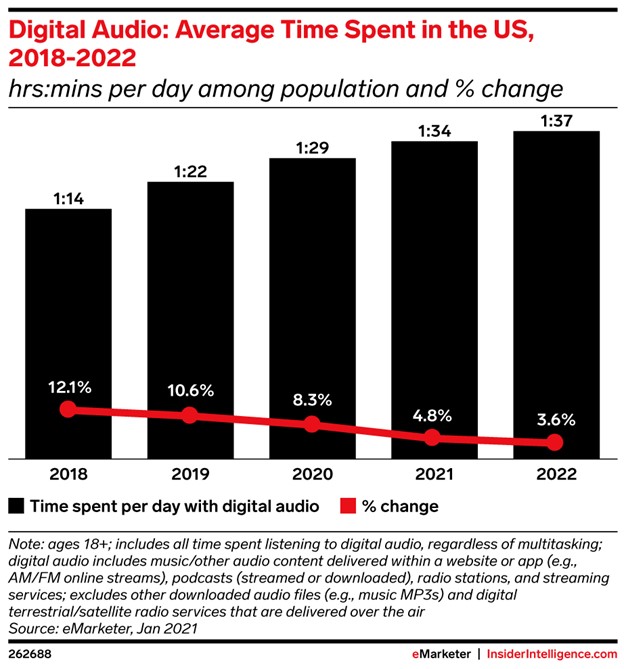 average time spent on digital audio content in usa