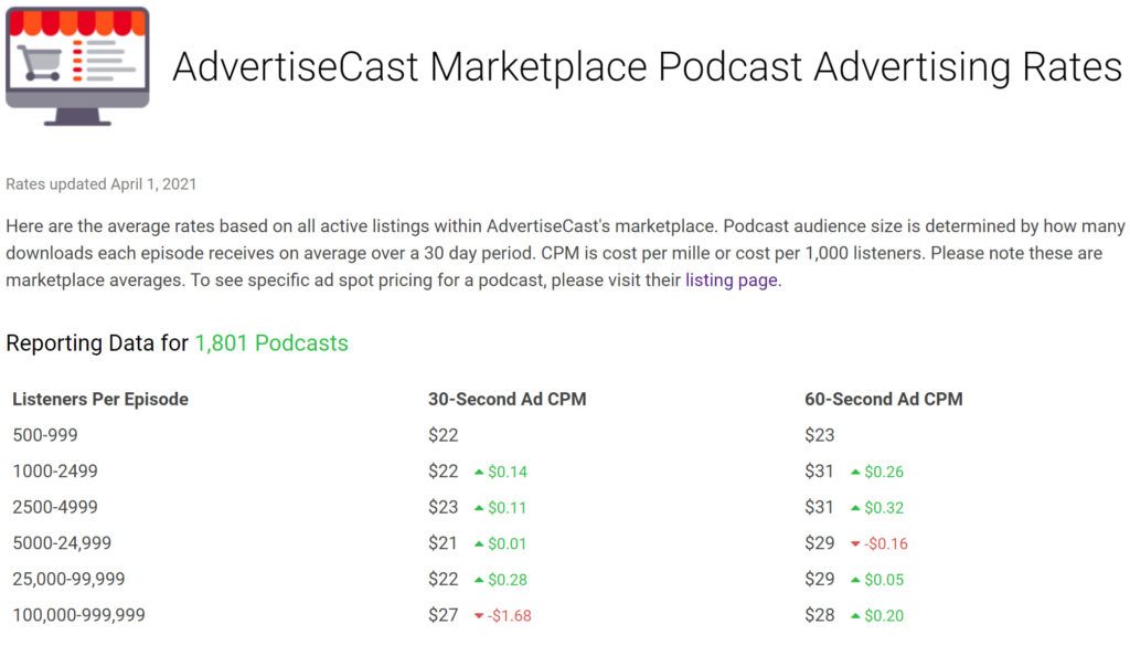 advertisecast podcast advertising rates audio content