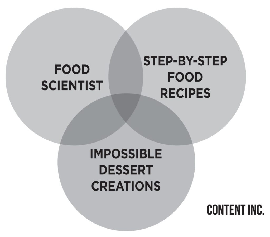 venn diagram from Content Inc. showing the sweet spot and content tilt for a content business