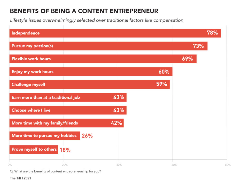 content entrepreneur research benefits of being a content entrepreneur