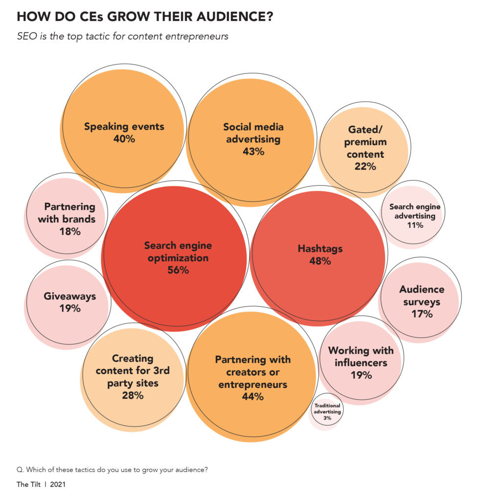 content entrepreneur research - how do content entrepreneurs grow their audience?