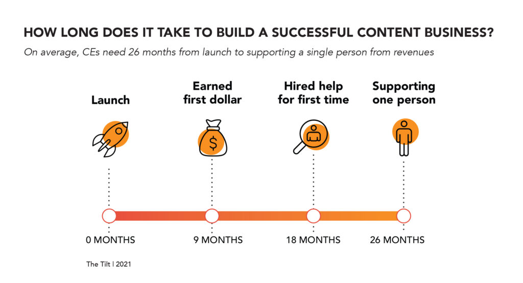 Tilt content entrepreneur research on how long it takes to build your content business.