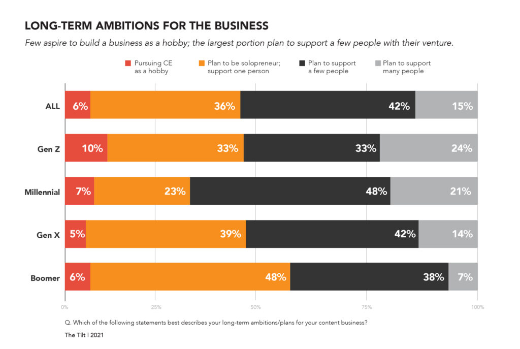 content entrepreneur research - long term ambitions for content business