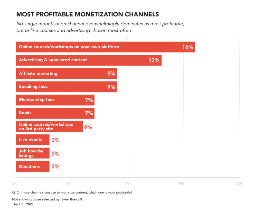 content entrepreneur research - most profitable revenue streams