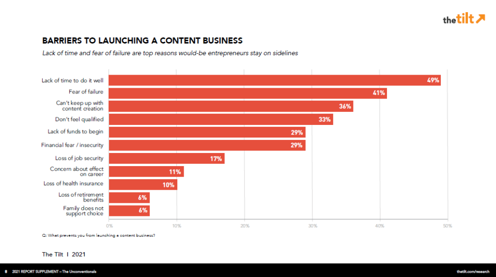 content business barriers from The Tilt's content entrepreneur research