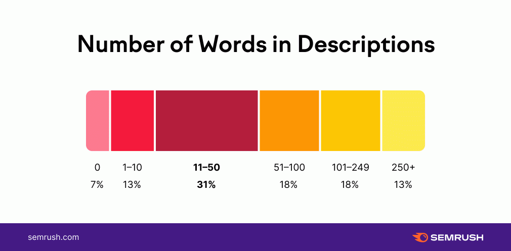 Semrush YouTube search rankings study of number of words in descriptions