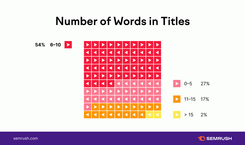 Semrush YouTube search rankings study of number of words in titles.