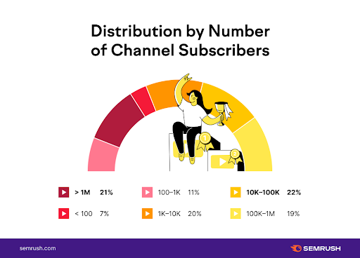 Semrush study of distribution by number of channel subscribers.