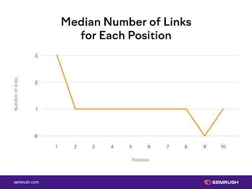 Semrush YouTube search rankings study of median number of links in each position