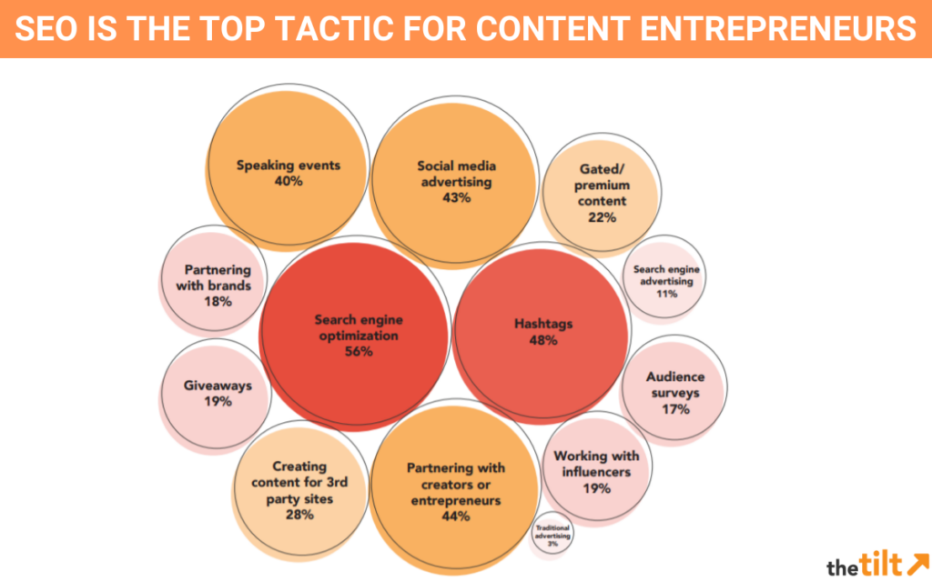 SEO top tactic for content creators and content entrepreneurs according to The Tilt research.