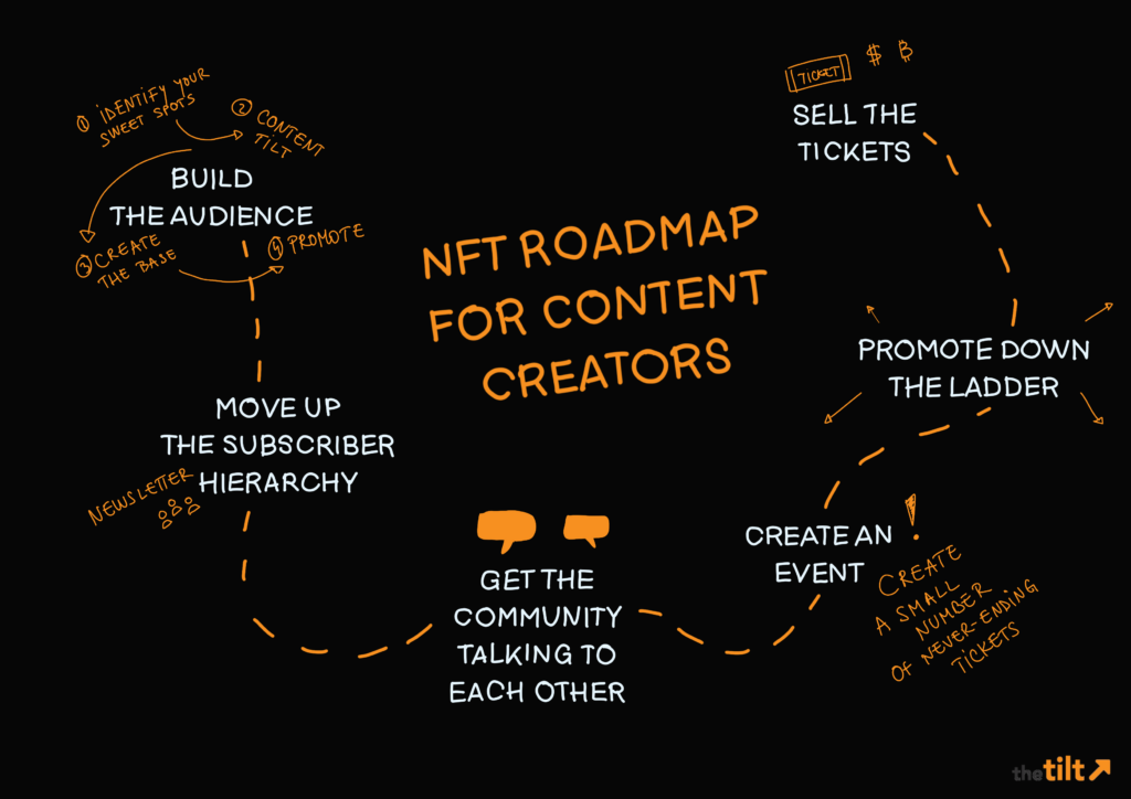 NFT or Never-Ending Ticket roadmap for content creators