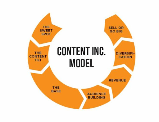 content inc model to help along the content entrepreneur journey