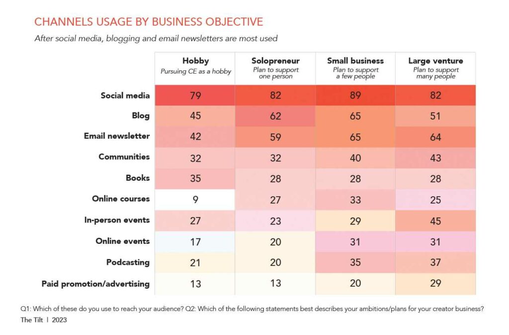 channels usage by business objective chart