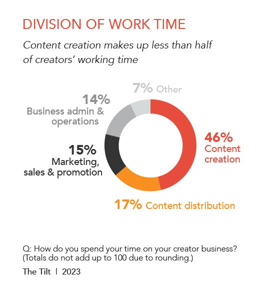 creator economy research division of work time chart