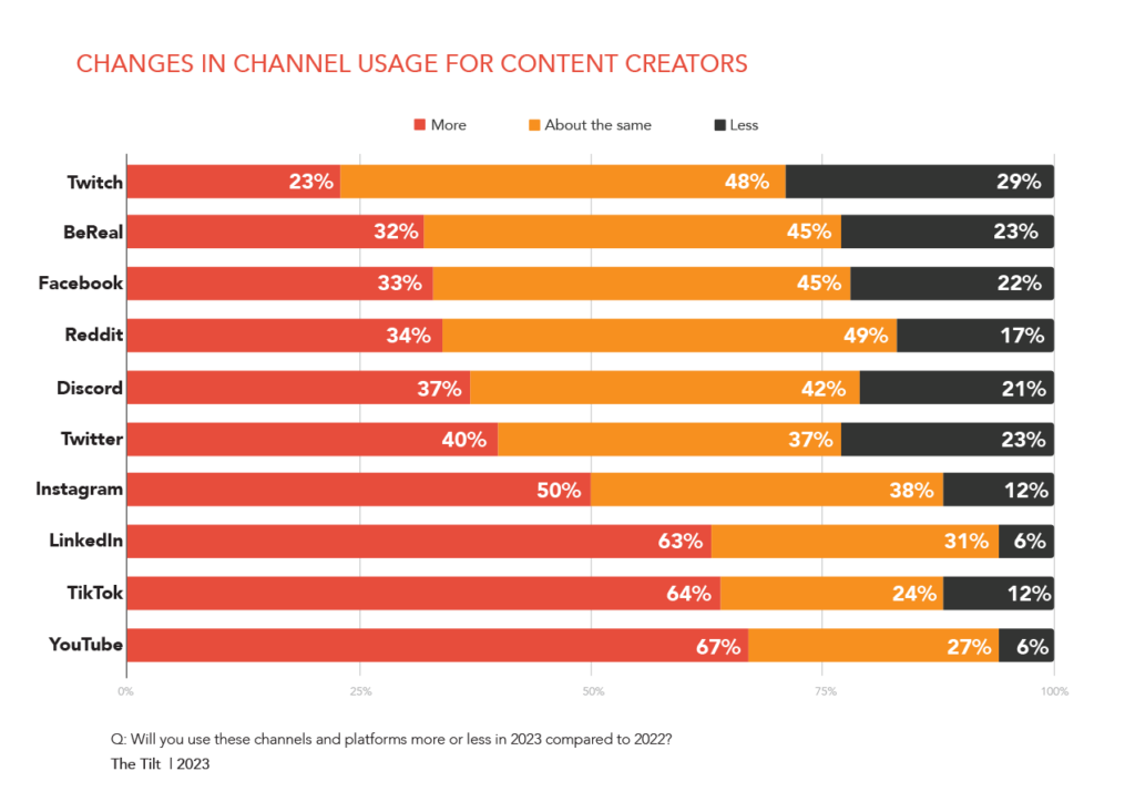 creator economy research changes in channel usage grid