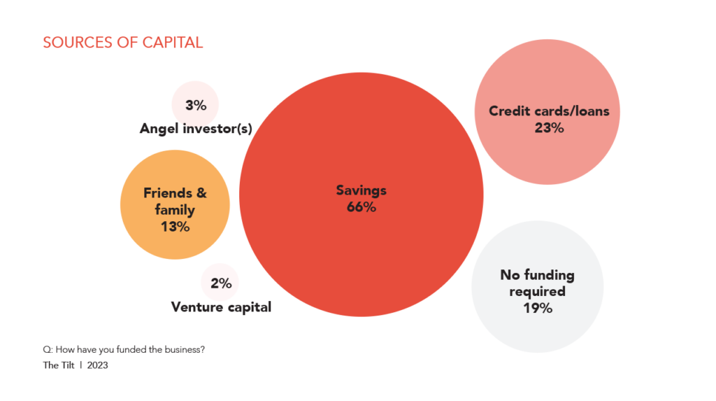 creator economy research sources of capital chart