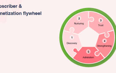 Follow the Subscriber and Monetization Flywheel